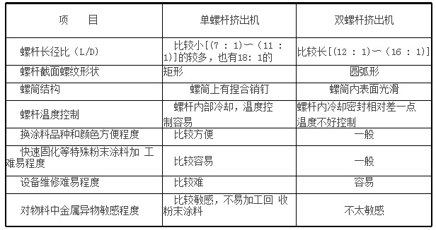單、雙螺桿擠出機傳統(tǒng)粉末涂料行業(yè)特性對比